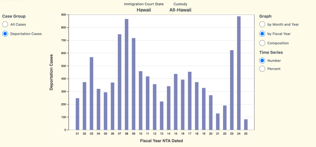 A bar chart showing the number of deportation cases introduced into Hawaiʻi immigration courts as of Nov. 2024. The number of cases introduced in FY 2024 broke the previous high set in FY 2008.